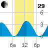Chincoteague Island tide chart for Thursday, December 29, 2022