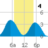 Chincoteague Island tide chart for Sunday, December 4, 2022