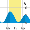 Chincoteague Island tide chart for Thursday, December 8, 2022