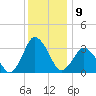 Chincoteague Island tide chart for Friday, December 9, 2022