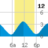 Chincoteague Island tide chart for Thursday, January 12, 2023