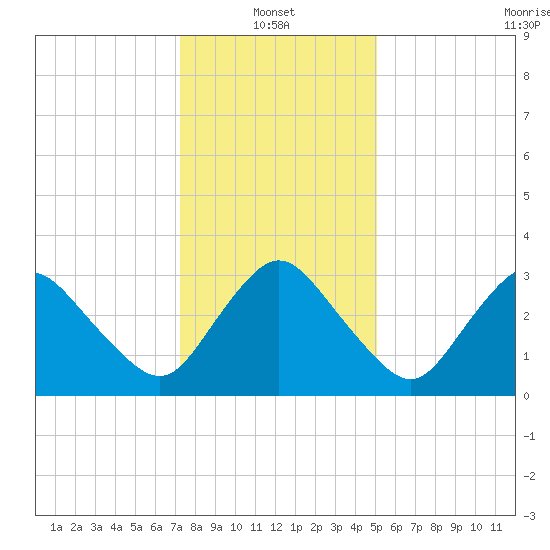 Chincoteague Island tide chart for Friday, January 13, 2023