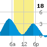 Chincoteague Island tide chart for Wednesday, January 18, 2023