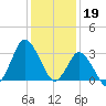 Chincoteague Island tide chart for Thursday, January 19, 2023