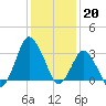 Chincoteague Island tide chart for Friday, January 20, 2023