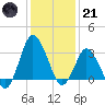 Chincoteague Island tide chart for Saturday, January 21, 2023