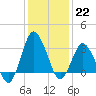 Chincoteague Island tide chart for Sunday, January 22, 2023