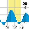 Chincoteague Island tide chart for Monday, January 23, 2023