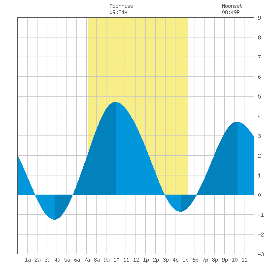 Chincoteague Island tide chart for Tuesday, January 24, 2023