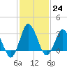 Chincoteague Island tide chart for Tuesday, January 24, 2023