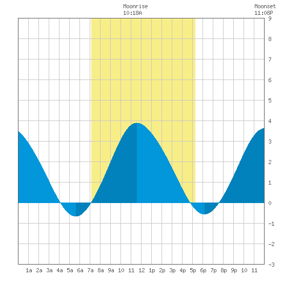 Chincoteague Island tide chart for Thursday, January 26, 2023