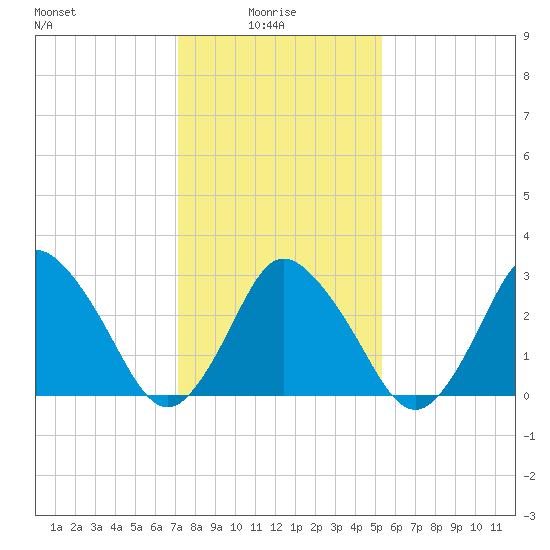 Chincoteague Island tide chart for Friday, January 27, 2023