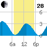 Chincoteague Island tide chart for Saturday, January 28, 2023
