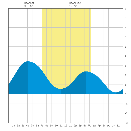 Chincoteague Island tide chart for Tuesday, January 31, 2023