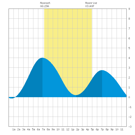 Chincoteague Island tide chart for Thursday, January 5, 2023