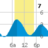 Chincoteague Island tide chart for Saturday, January 7, 2023