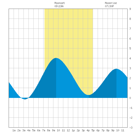 Chincoteague Island tide chart for Monday, January 9, 2023