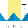 Chincoteague Island tide chart for Saturday, February 11, 2023
