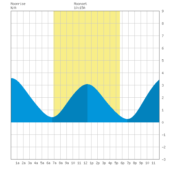 Chincoteague Island tide chart for Sunday, February 12, 2023
