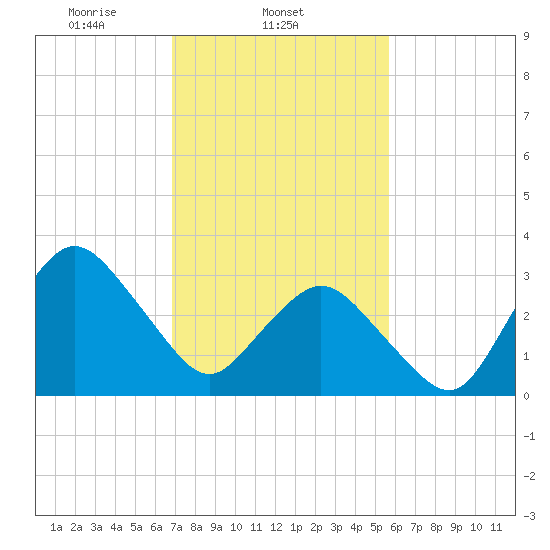 Chincoteague Island tide chart for Tuesday, February 14, 2023