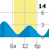 Chincoteague Island tide chart for Tuesday, February 14, 2023