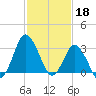 Chincoteague Island tide chart for Saturday, February 18, 2023