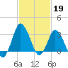 Chincoteague Island tide chart for Sunday, February 19, 2023