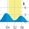 Chincoteague Island tide chart for Wednesday, February 1, 2023