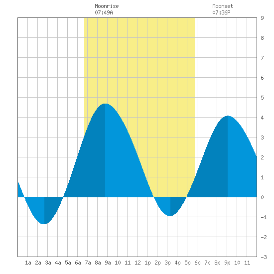 Chincoteague Island tide chart for Tuesday, February 21, 2023