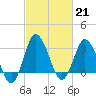 Chincoteague Island tide chart for Tuesday, February 21, 2023