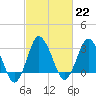 Chincoteague Island tide chart for Wednesday, February 22, 2023