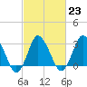 Chincoteague Island tide chart for Thursday, February 23, 2023
