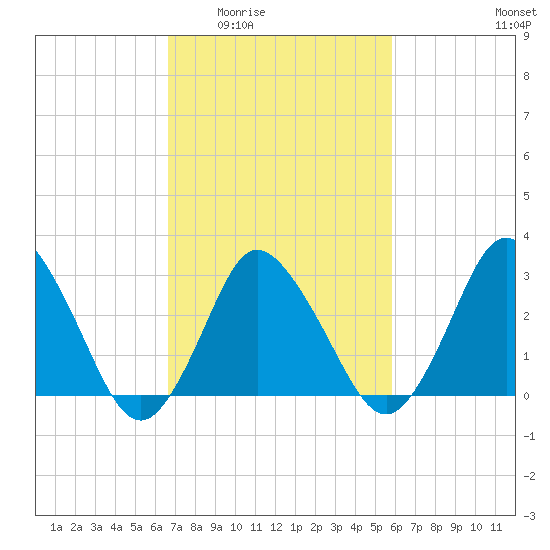 Chincoteague Island tide chart for Friday, February 24, 2023