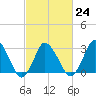 Chincoteague Island tide chart for Friday, February 24, 2023