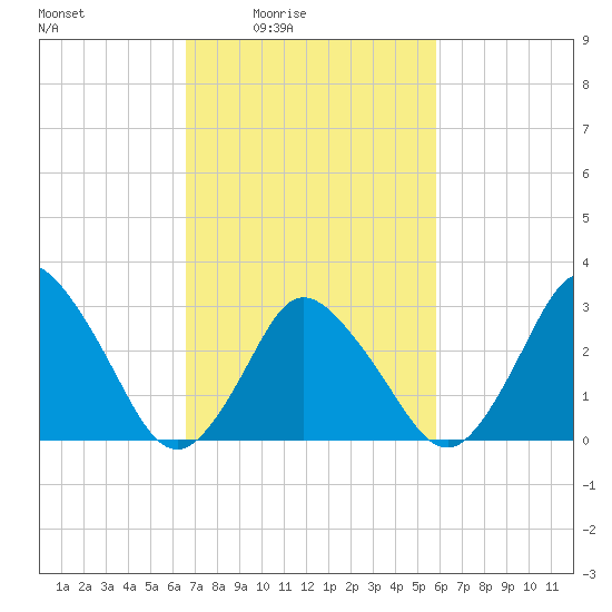 Chincoteague Island tide chart for Saturday, February 25, 2023