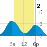 Chincoteague Island tide chart for Thursday, February 2, 2023