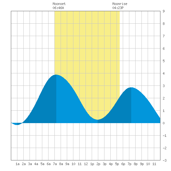 Chincoteague Island tide chart for Saturday, February 4, 2023