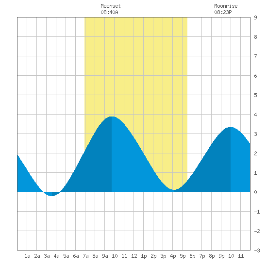 Chincoteague Island tide chart for Wednesday, February 8, 2023