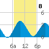 Chincoteague Island tide chart for Wednesday, February 8, 2023