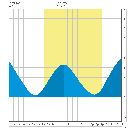 Chincoteague Island tide chart for Sunday, March 12, 2023
