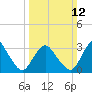 Chincoteague Island tide chart for Sunday, March 12, 2023