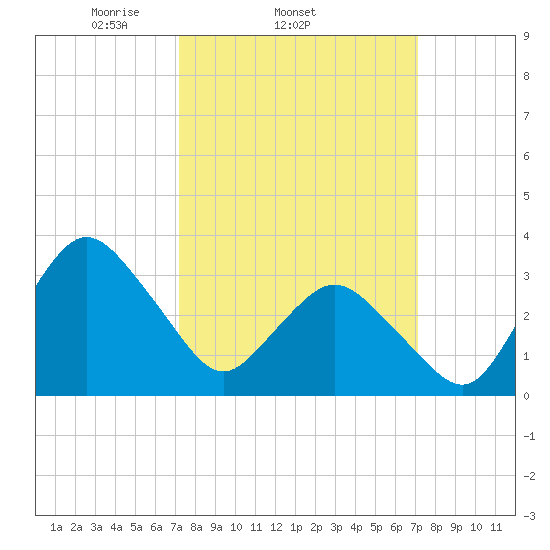 Chincoteague Island tide chart for Wednesday, March 15, 2023