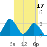Chincoteague Island tide chart for Friday, March 17, 2023
