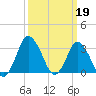 Chincoteague Island tide chart for Sunday, March 19, 2023