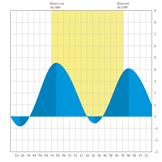 Chincoteague Island tide chart for Monday, March 20, 2023