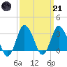 Chincoteague Island tide chart for Tuesday, March 21, 2023