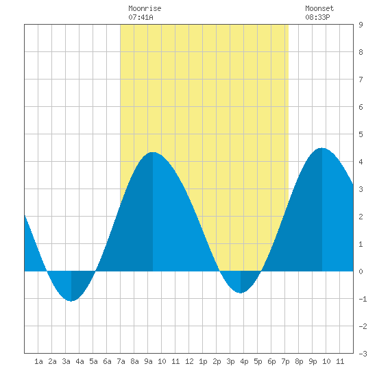 Chincoteague Island tide chart for Wednesday, March 22, 2023