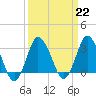 Chincoteague Island tide chart for Wednesday, March 22, 2023
