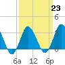 Chincoteague Island tide chart for Thursday, March 23, 2023