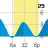 Chincoteague Island tide chart for Saturday, March 25, 2023